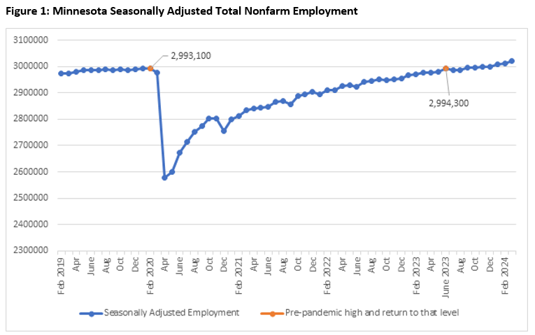 Figure 1: Minnesota Seasonally Adjusted Total Nonfarm Employment