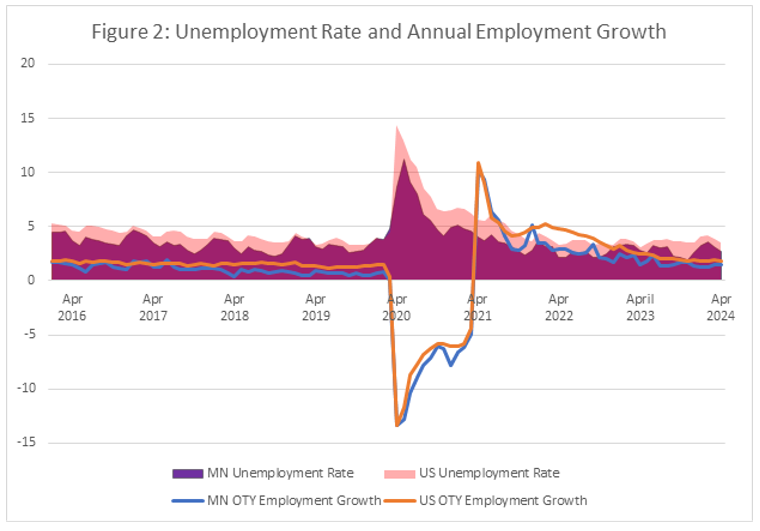 Figure 2: Unemployment rate and annual employment growth