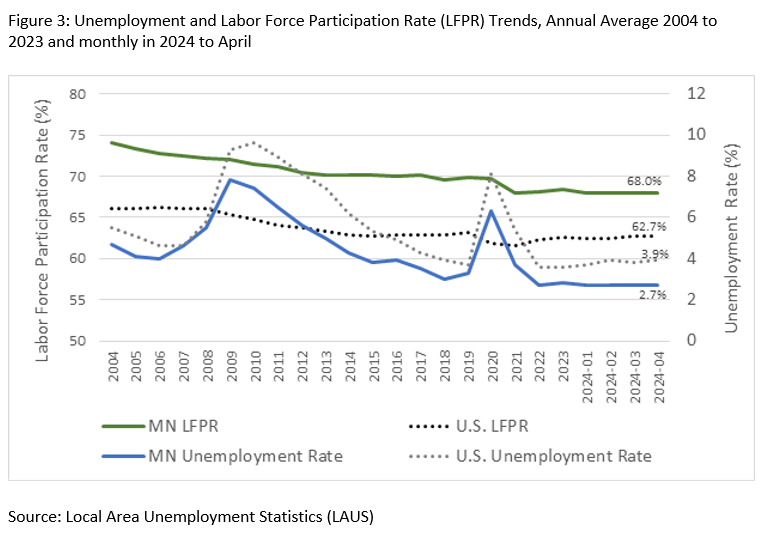 Figure 3: Unemployment and Labor Force Participation Rate (LFPR) Trends, Annual Average 2004 to 2023 and monthly in 2024 to April