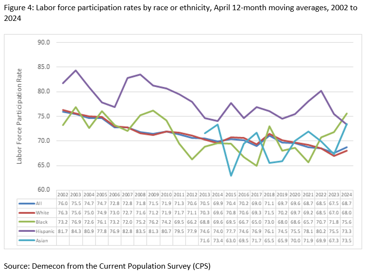 Figure 4: Labor force participation rates by race or ethnicity, April 12-month moving averages, 2002 to 2024