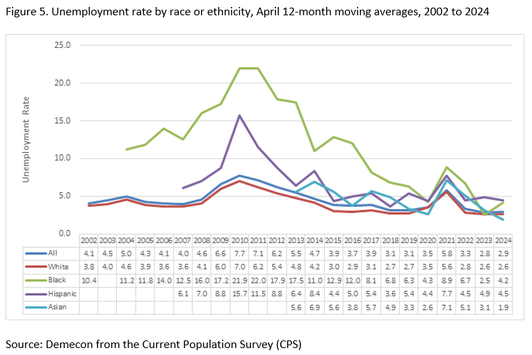 Figure 5. Unemployment rate by race or ethnicity, April 12-month moving averages, 2002 to 2024