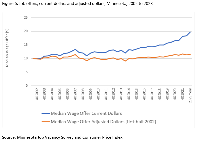 Figure 6: Job offers, current dollars and adjusted dollars, Minnesota, 2002 to 2023