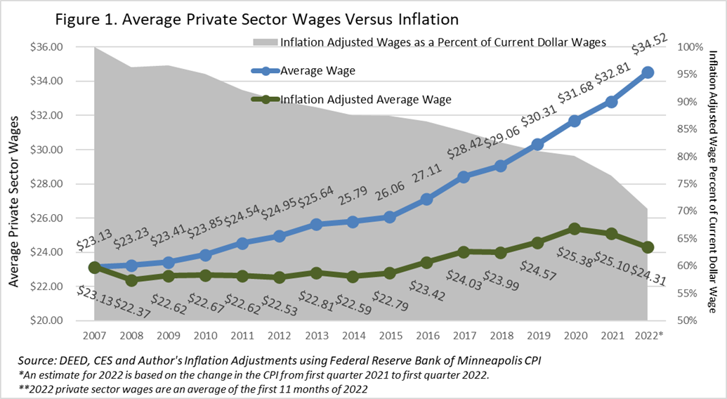 Average Private Sector Wages Versus Inflation