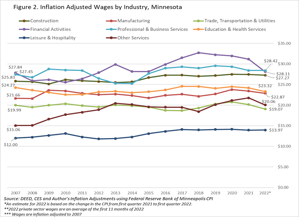 Inflation Adjusted Wages by Industry