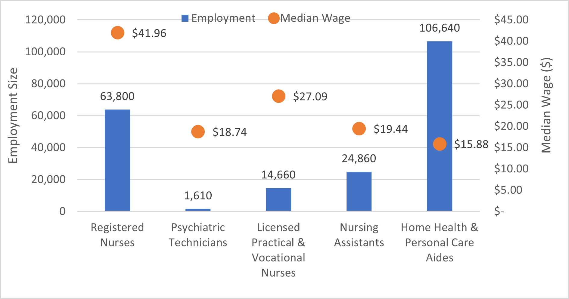 Employment and Median Wages of Direct Care Occupations in Minnesota