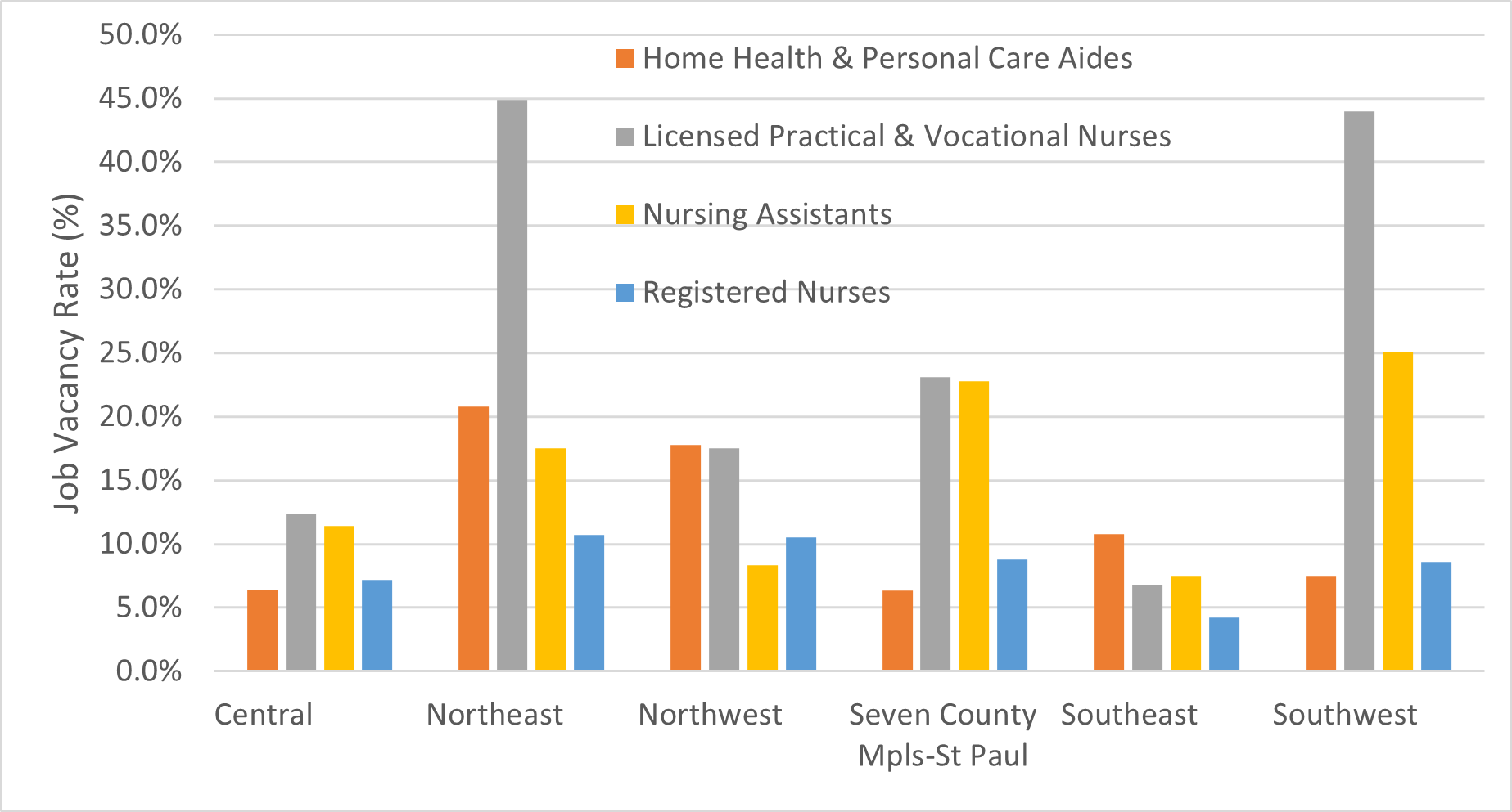 Regional Job Vacancy Rates in Direct Care Occupations