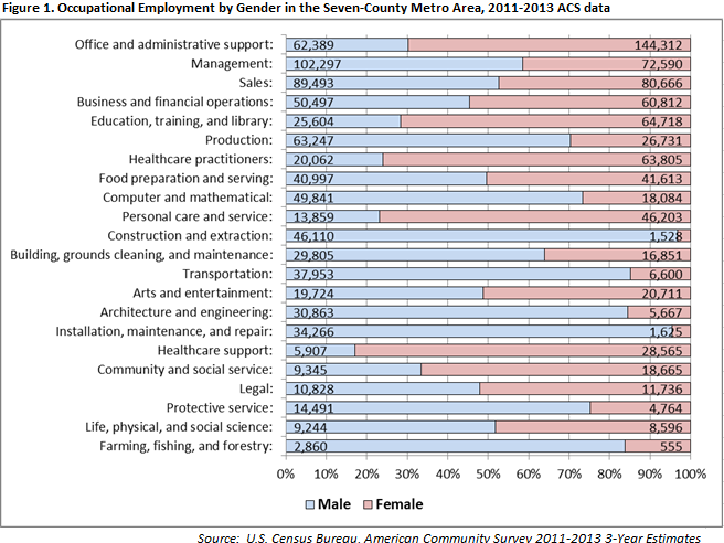 Occupational employment by gender in the seven-county metro area, 2011-2013 ACS data