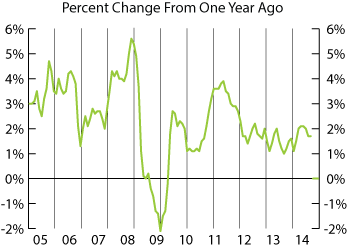 line graph-Percent Change From One Year Ago-CPI