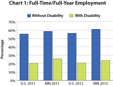 bar graph-Chart 1: Full-Time/Full-Year Employment