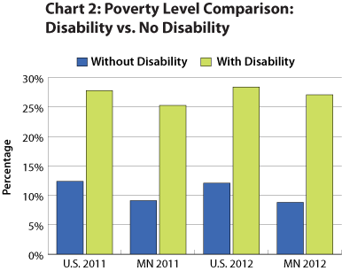 Chart 2: Poverty Level Comparison: Disability vs. No Disability