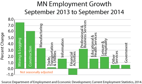 Bar graph-Minnesota Employment Growth, September 2013 to September 2014
