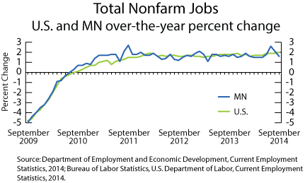 line graph-Total non farm Jobs