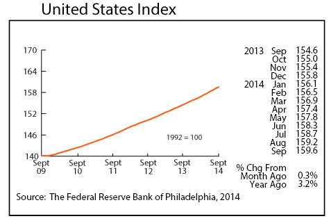 line graph-U.S. Index