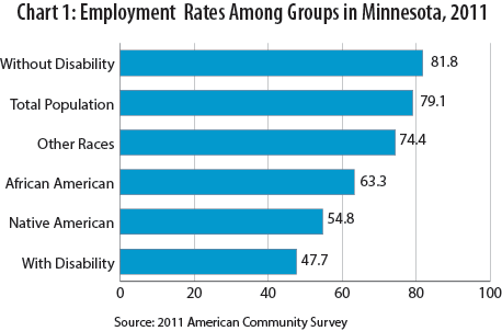 Chart 1: Employment Rates Among Groups in Minnesota