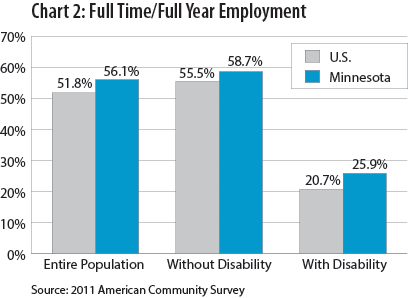 Chart 2: Full Time/ Full Year Employment