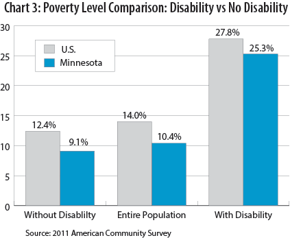 Chart 3: Poverty Level Comparison: Disability vs No Disability
