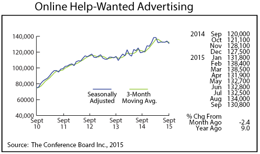 line graph-online help-wanted advertising