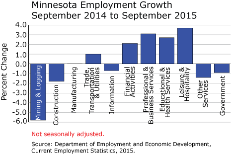 bar graph-Minnesota Employment Growth, September 2014 to September 2015