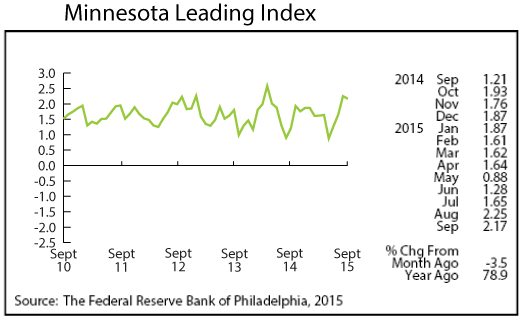 line graph-Minnesota leading index