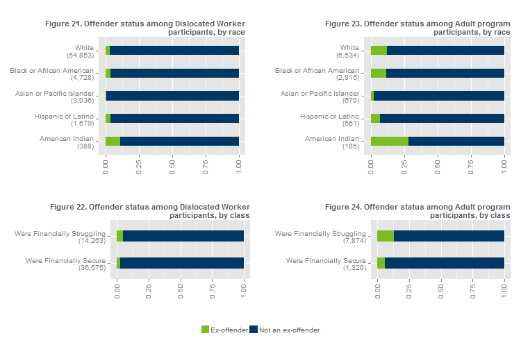 Offender status among Dislocated Worker and Adult Program participants