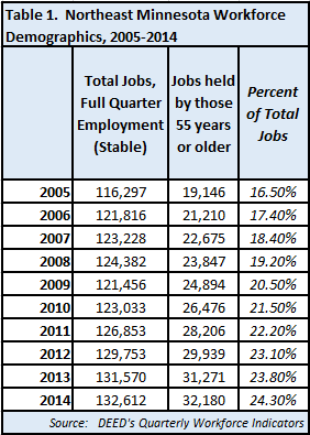 NE MN workforce demographics, 2005 - 2014
