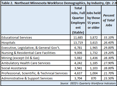 NE MN workforce demographics, by industry, qtr 2 