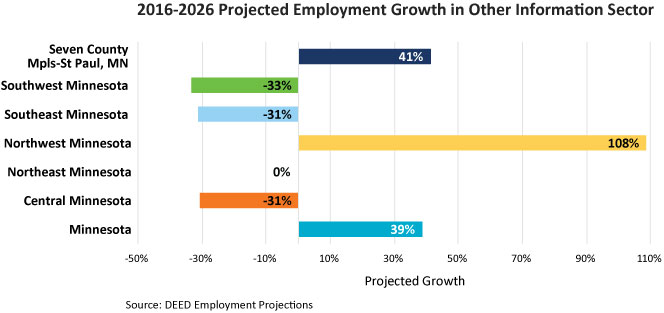 Graph- 2016 to 2026 Projected Employment in Other Information Sector