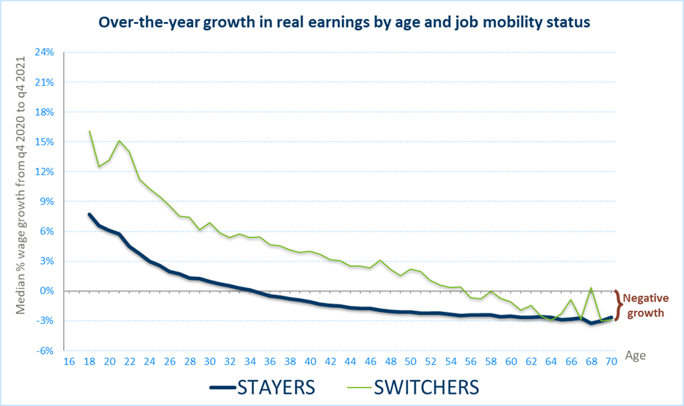 Over-the-year growth in real earnings by age and job mobility status