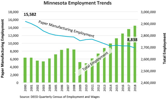 Graph-Minnesota Employment Trends in Paper Manufacturing