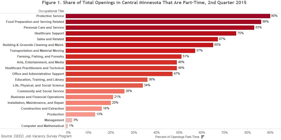Share of total openings in Central MN that are part-time, 2nd quarter 2015