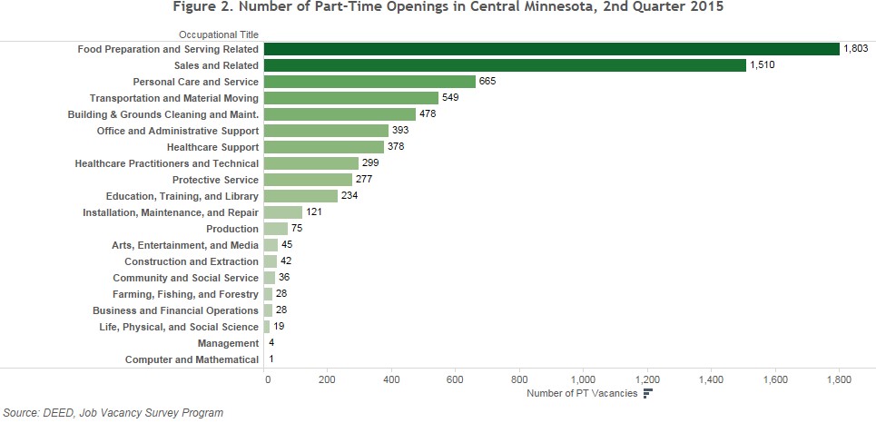 Number of part-time openings in Central MN, 2nd quarter 2015
