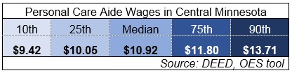 Personal Care Aide wages in Central MN