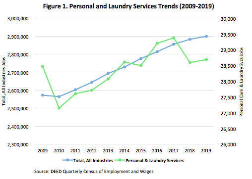 Figure 1. Personal and Laundry Services Trends