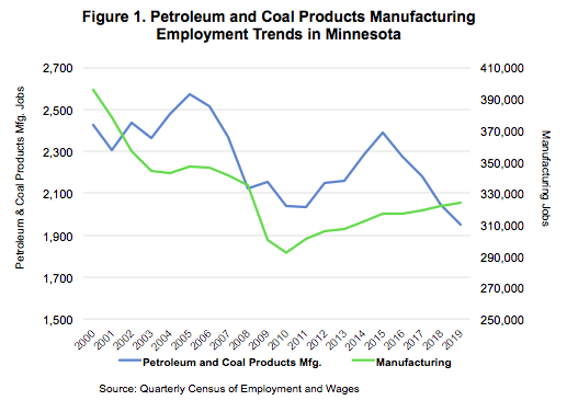 Figure 1. Petroleum and Coal Products Manufacturing Trends