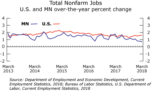 line graph- Total Nonfarm Jobs, U.S. and MN over-the=year percent change