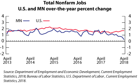 Graph- Total Nonfarm Jobs, U.S and MN over-the-year percent change