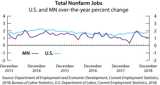 graph- Total Nonfarm Jobs