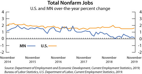 Graph- Total Nonfarm Jobs, US and MN over-the-year percent change