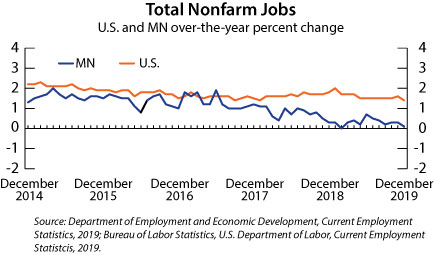 Graph- Total Nonfarm Jobs, U.S. and MN over-the-year percent change