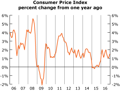line graph- Consumer Price Index, percent change from one year ago