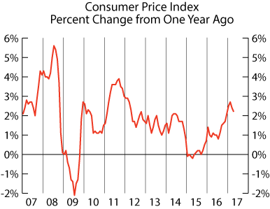 line graph- U.S. Consumer Price Index from One Year Ago