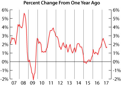 line graph- Consumer Price Index, percent change for one year ago