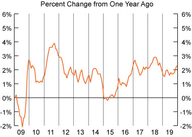 Graph- Consumer Price index, percent change from one year ago