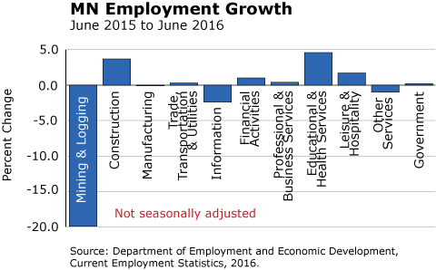 gar graph-Minnesota Employment Growth June 2015 to June 2016