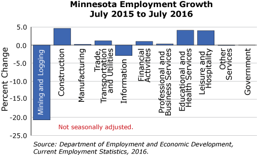 bar graph-Minnesota Employment Growth, July 2015 to July 2016