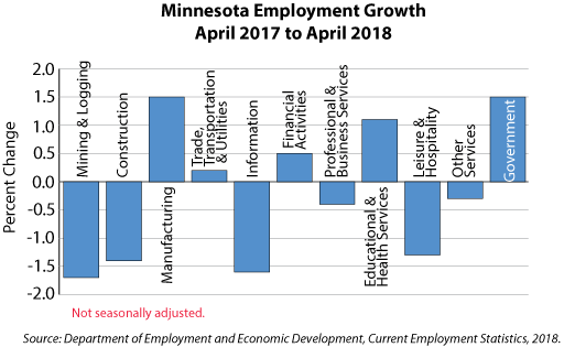 Graph-Minnesota Employment Growth, April 2017 to April 2018