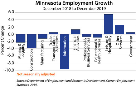 Graph- Minnesota Employment Growth, December 2018 to December 2019