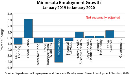 Graph- Minnesota Employment Growth, January 2019 to January 2020