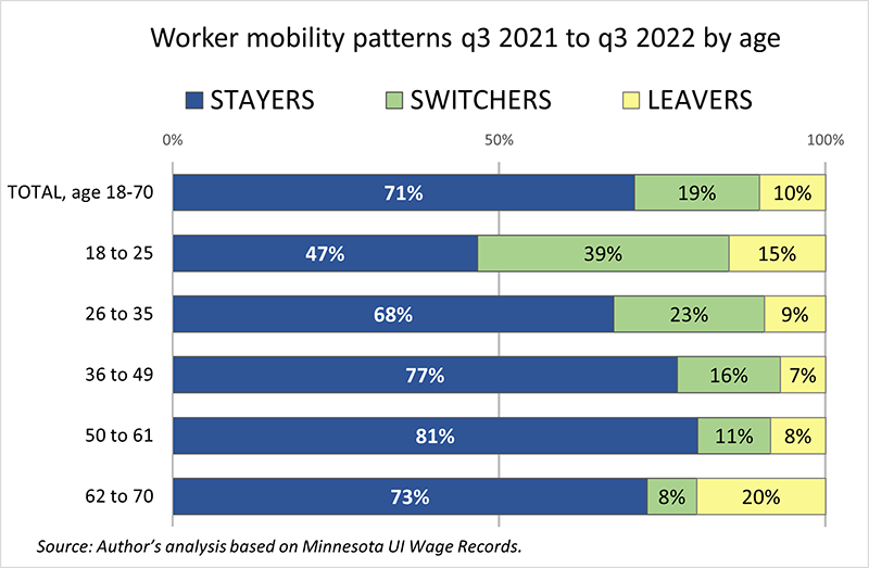 Worker mobility patterns