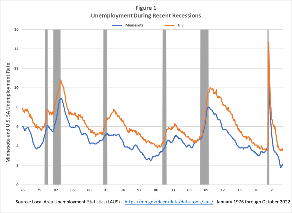 Unemployment During Recent Recessions